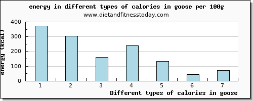 calories in goose energy per 100g